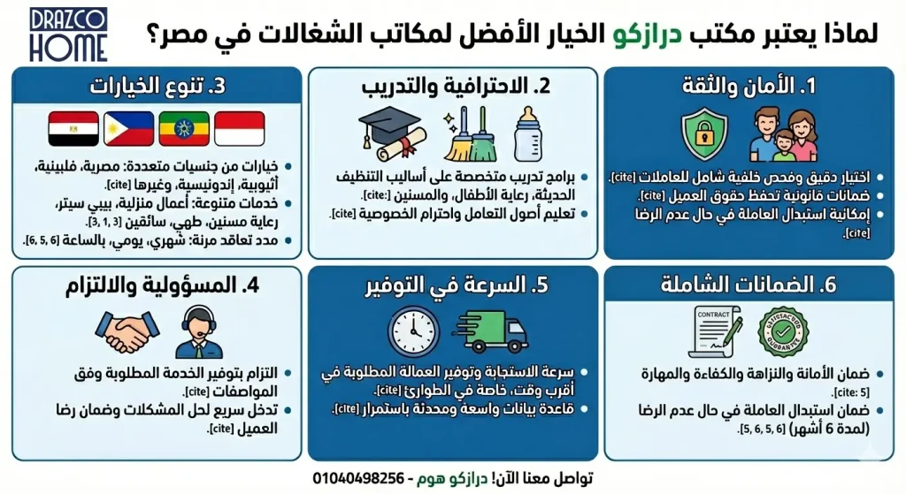 انفوجرافيك يوضح مميزات درازكو كأفضل مكتب شغالات في مصر: الأمان، الضمان القانوني، وسرعة توفير العمالة