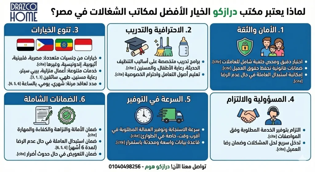 انفوجرافيك يوضح مميزات درازكو كأفضل مكتب شغالات في مصر: الأمان، الضمان القانوني، وسرعة توفير العمالة